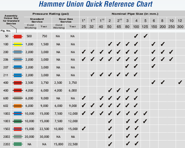hammer union chart